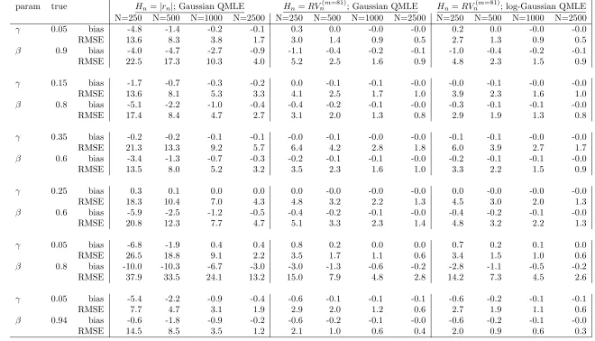 Table 3: Sampling distributions of Garch(1,1) QMLE, based on 10000 replications. The intraday process Ψthe results for the realized volatility based on 81 intraday returns as a volatility proxy, using the Gaussian and the log-Gaussian QMLE, seen(·) is give