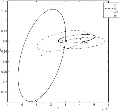 Figure 1: Conﬁdence regions for estimators of (γ, β), based on alternative volatility proxies H