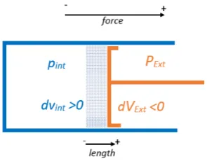Figure 1. Work exchanged from the inside (in blue) to the outside (in red). 