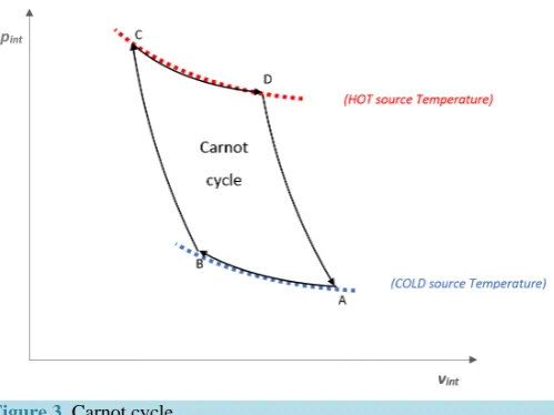 Figure 3. Carnot cycle. 