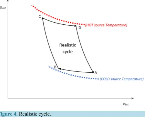 Figure 4. Realistic cycle. 