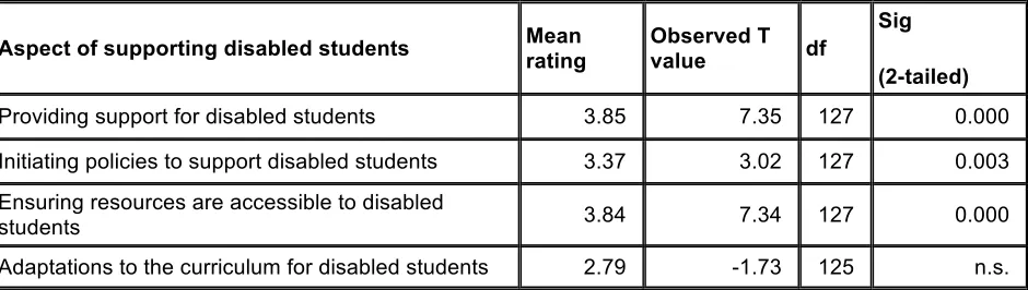 Table 1: Results of tests of whether professionals' rating of their involvement with support for disabled students differ from the neutral midpoint of the rating scale