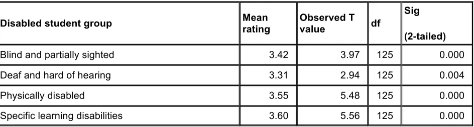 Table 2: Percentage of respondents who have received training to support students with disabilities