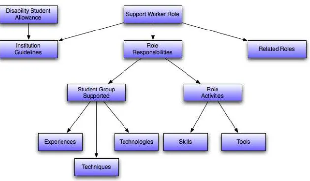 Figure 1: A concept map of topics to be covered in the online training course for support workers