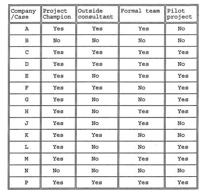 Table 6.5: Project leader