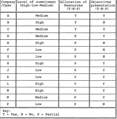 Table 6.6: Level of management commitment