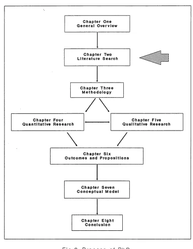Fig 2: Process of PhD