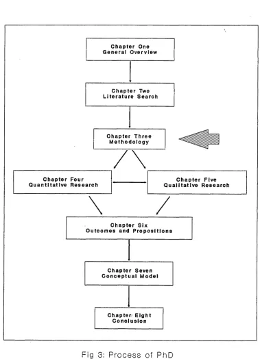 Fig 3: Process of PhD