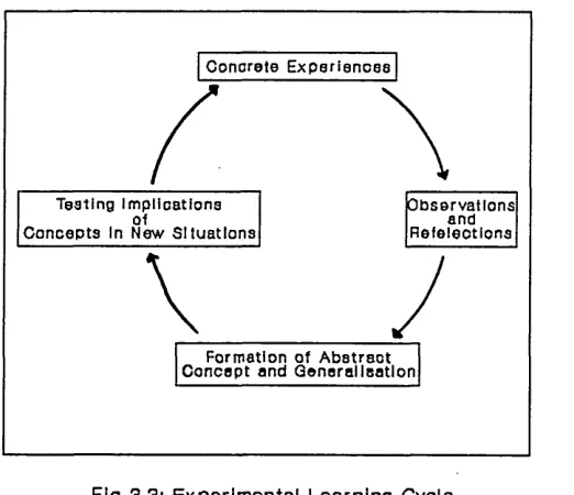Fig 3.3: Experimental Learning Cycle