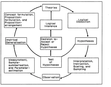 Fig 3.4-: Wallace's Model of Science
