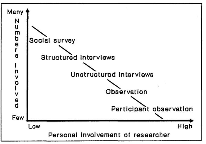 Fig 3.5: Methods of data collection