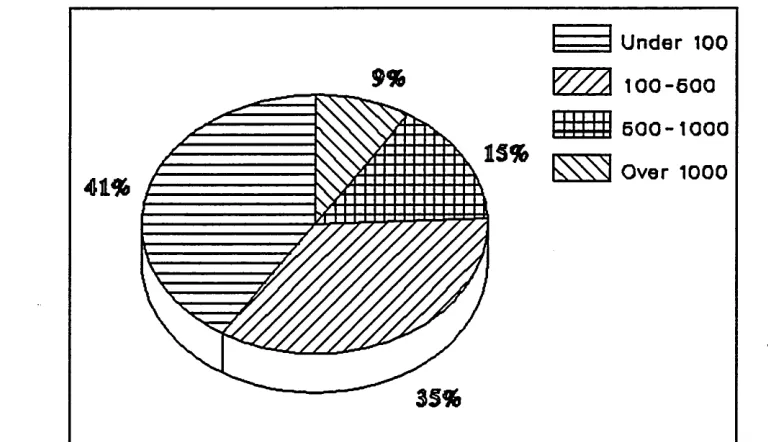 Fig 4.1: Number of em ployees