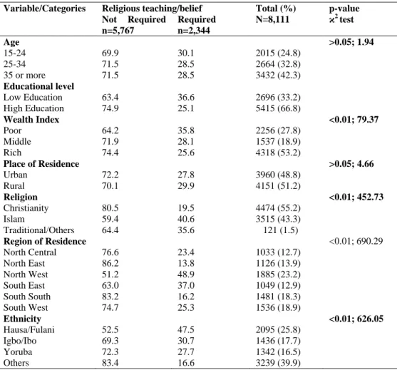 Table 1: Men‘s Background Characteristics and Descriptive Statistics by Religious‘ Requirement of Female Genital  Cutting in Nigeria 