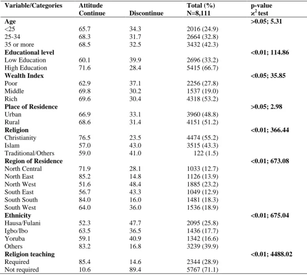 Table 2: Men‘s Background Characteristics and Descriptive Statistics by Attitude towards Discontinuation of FGC 