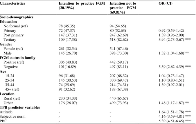 Table  2:  Independent  Bivariate  Logistic  Regression  of  Association  Between  Socio-demographic  Variable,  TPB  Predictor Variables and Intention not to Circumcise Daughter
