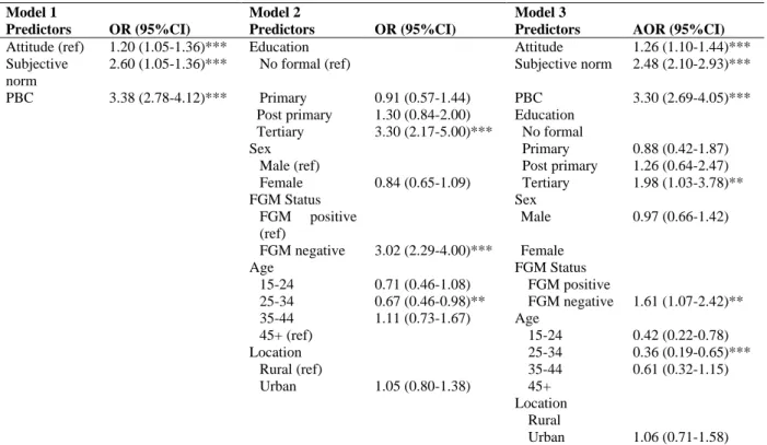 Table 3: Results of Logistic Regression Models of Association between the TPB Predictors and Socio-demographic  Variables on Intention not to Circumcise Daughters