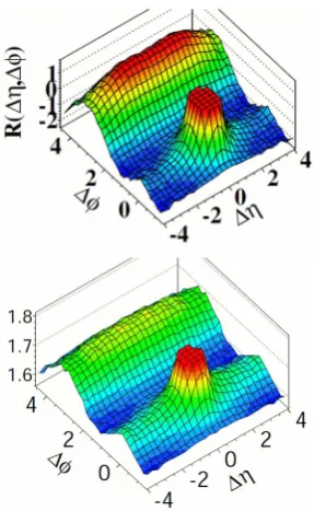 Figure 1. Two particle correlation functions as a function of thepseudorapidity diﬀerence ∆η and the azimuthal angle diﬀerence∆φ, from the CMS experiment