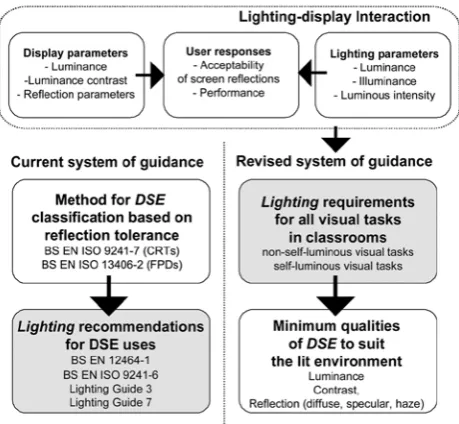 Figure 8. Current and revised systems of lighting 