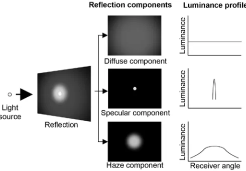 Fig. 4. Three reflection components and their luminance profile observed from various angles