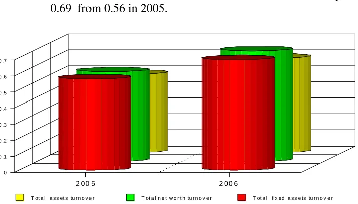 Figure no 8 –  Turnover indicators 