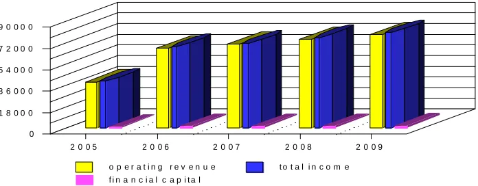 Figure no 9 –  Dynamic structure of income 