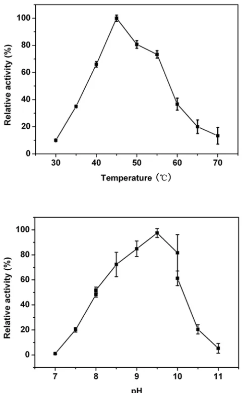 Figure 4. Influences of (A) temperature and (B) pH on theesterase activity of LipC of43049).ionic strength of 3.4 M NaCl and ambient temperature of 22 C