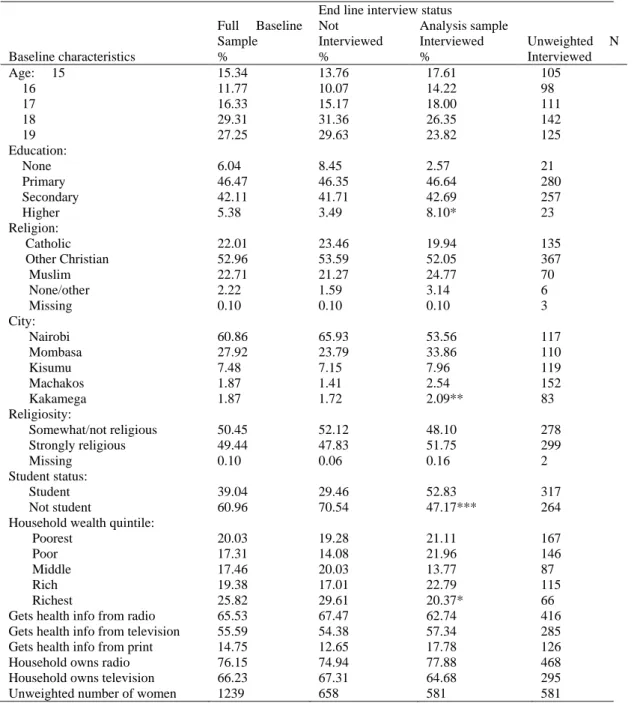 Table  1:  Baseline  Characteristics  of  All  Adolescents  Ages  15-19  Surveyed  in  2010  and  by  End  line  Interview  Status  in2014, Kenya Cities, MLE