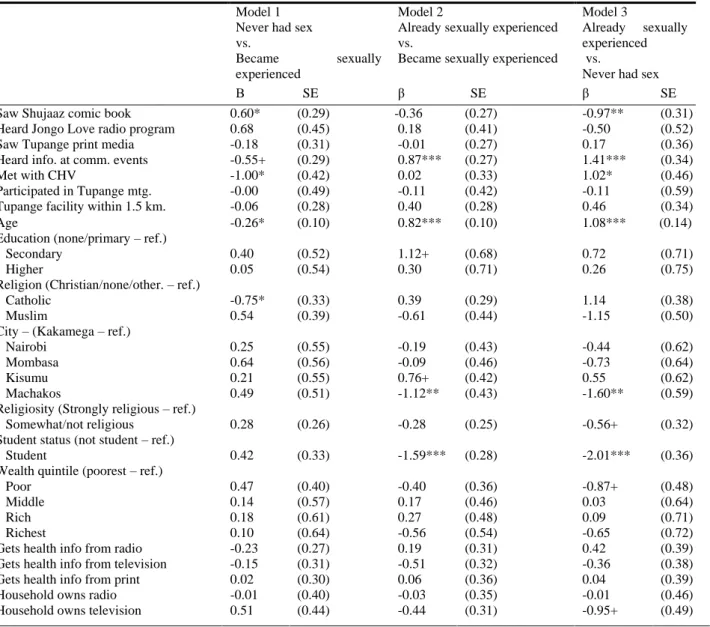 Table  4:  Multinomial  Logistic  Regression  Coefficients  and  Standard  Errors  for  Analysis  of  Transition  to  First  Sex  between  Baseline (2010) and End line (2014), Kenya Cities, MLE