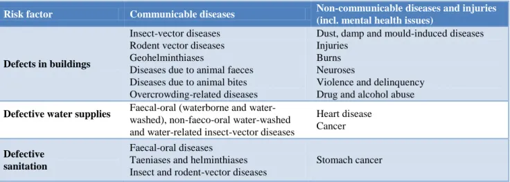 Table 1: Major risk factors of unhealthy living conditions. 