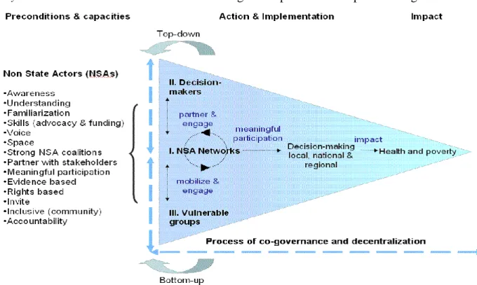 Figure 1: Healthy Action Project‘s proposed Theory of Change 16