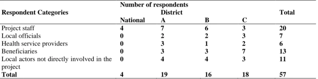 Table 2: In-depth Interviews, by Type of Respondent and District in Uganda  Respondent Categories  Number of respondents  Total  National  District A  B  C  Project staff   4  7  6  3  20  Local officials   0  2  2  3  7 