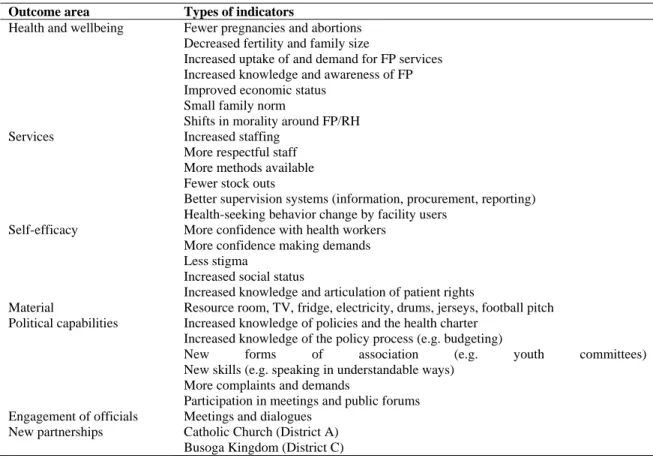 Table 3: Reported Outcomes of Healthy Action Project Activities, According to Study Participants Outcome area  Types of indicators 