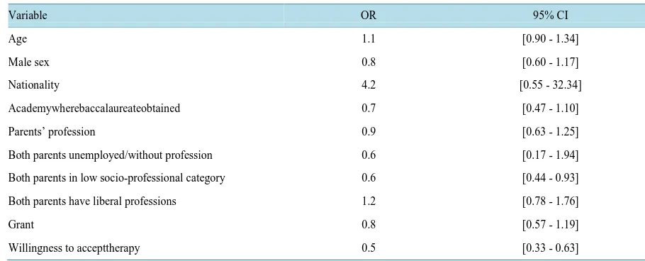 Table 5. Factors associated with risk of alcohol addiction by multivariate logistic regression among first-year students at the University of Reims-Champagne-Ardenne, France, for university year 2013-2014