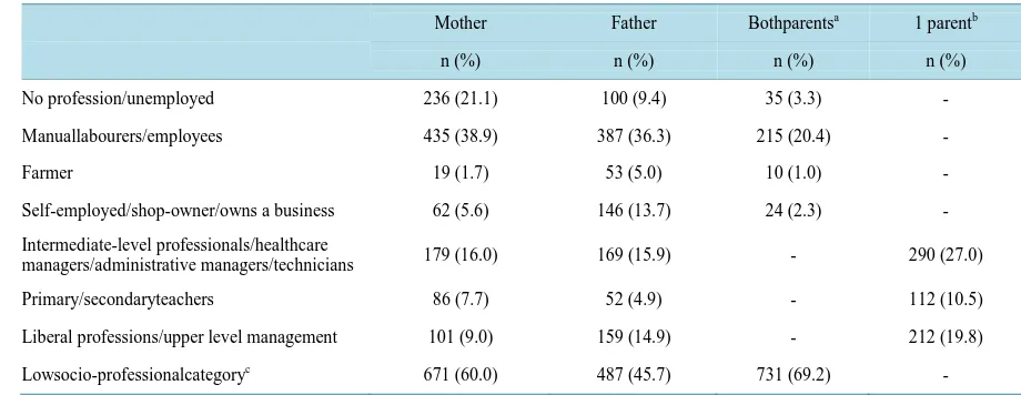 Table 2. Socio-professional characteristics of the parents of students registered in first year at the University of Reims Champagne-Ardenne, France, for university year 2013-2014