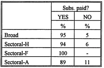 Table 13 - Variation of subscriptions by group type