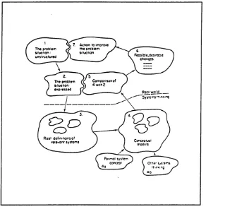 Figure 2 - Diagram of the soft systems methodology process 