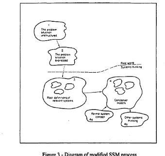 Figure 3 - Diagram of modified SSM process - after Checkland (1981)