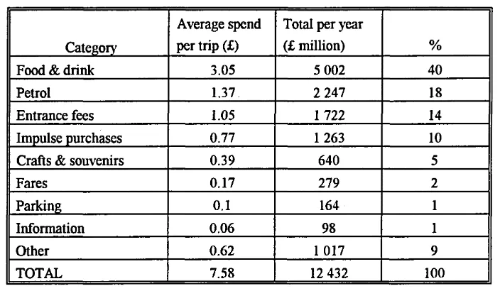 Table 4 - Spending by day visitors in the countryside