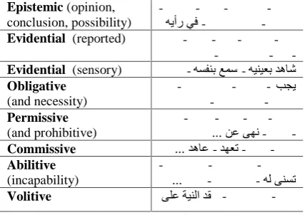 Table 3: Sample synsets used for modality semanticannotation