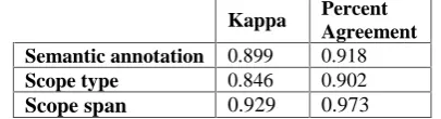 Table 5: Macro kappa κ inter-annotator agreement ratesfor modality semantic and syntactic annotations