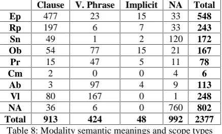 Table 10: Top frequent semantically-ambiguous lemmas