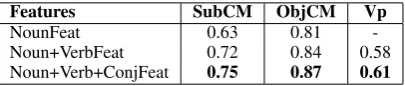 Table 2: Prediction accuracy for the classiﬁers.