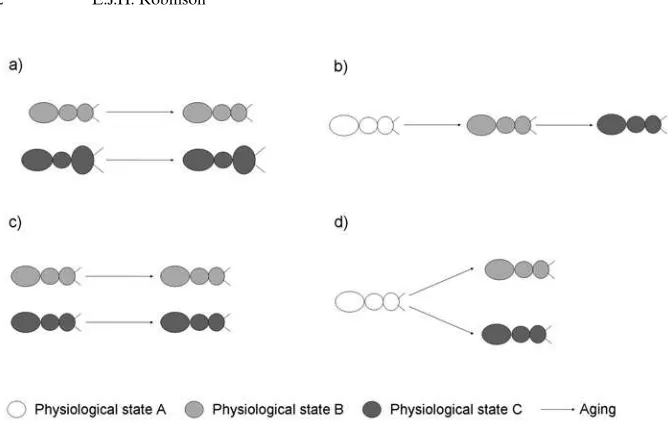 Figure 1. Schematic of the different types of physiological caste. a. Two morphological castes, each accompanied by physiological differencesmaintained over time, e.g