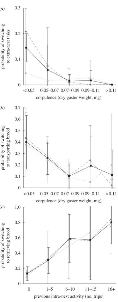 Figure 4. The probabilities of switching to (a) external tasksand (b) transporting brood decrease with increasing corpu-lence