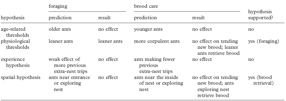 Table 2. Summary of hypotheses predicting which ants will respond to increased demand for each task and empirical results.