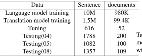 Table 3: 4-gram word perplexity results of ourmethod in terms of ppl, We compare our modelwith baseline n-gram model (”Base LM”) on threetest-sets.