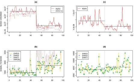 Figure 2: Noise variance and SNR of PFE using trade prices (left panel) and midquotes(right panel)