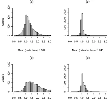 Figure 3: Histograms of the TSJT statistic in event time using (a) trade prices; (b)midquotes