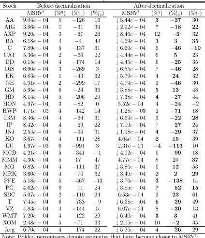 Table 6: MSRV volatility estimates for TGDJ.