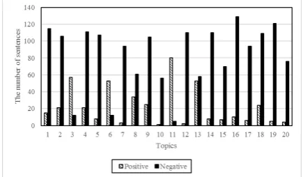 Figure 1: Class distributions of positive and nega-tive samples in 20 topics